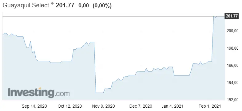 Gráfico del índice Guayaquil en un espacio de tiempo de 4 meses